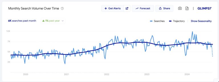 Google Search Traffic